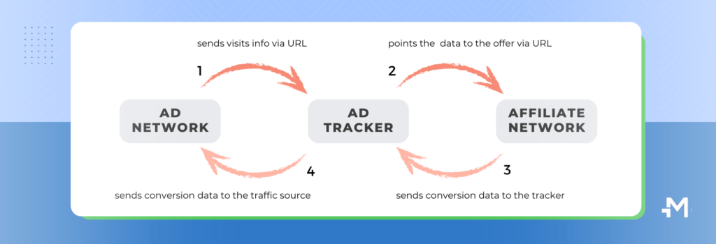 How conversion tracking works