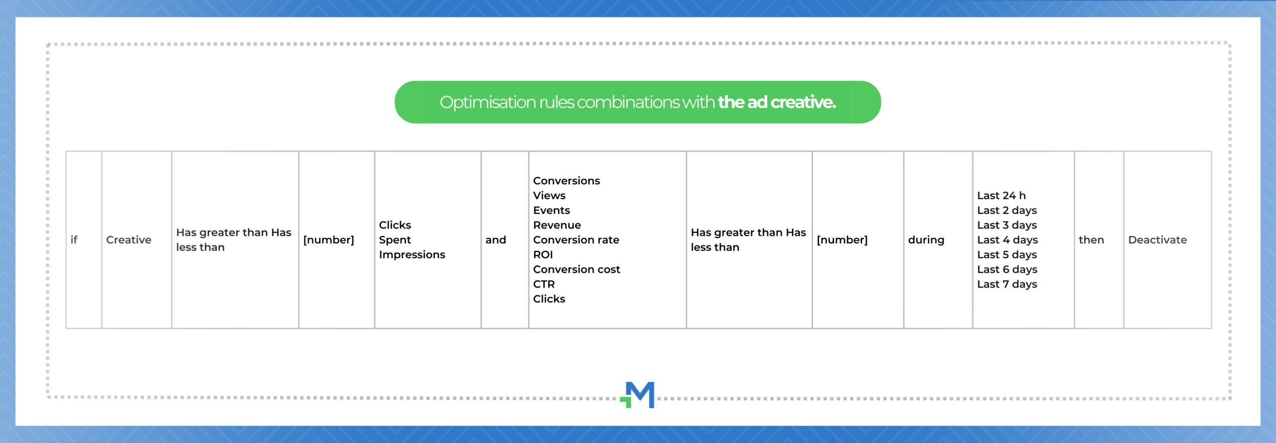 Mondiad optimisation rules combinations with creatives