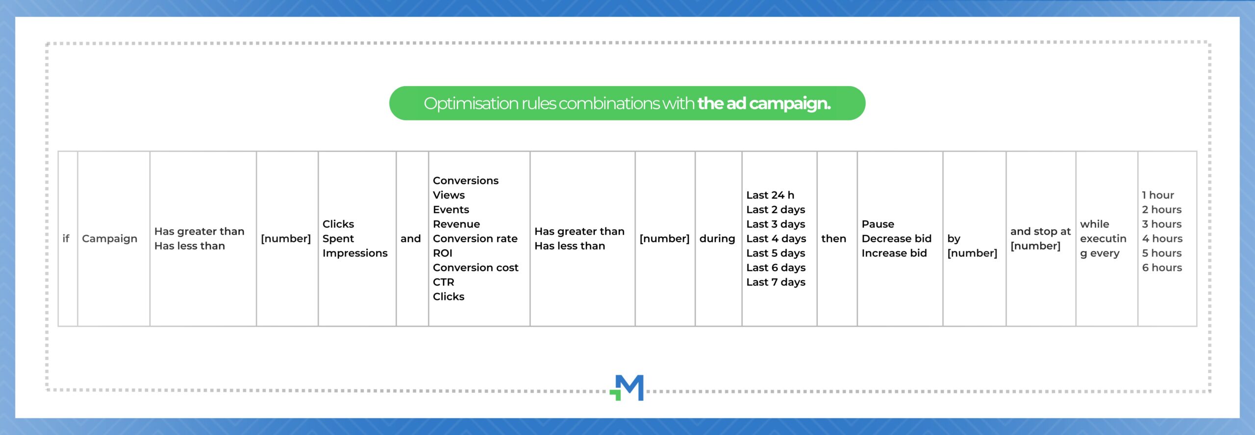 Mondiad optimisation rules combinations with the campaign