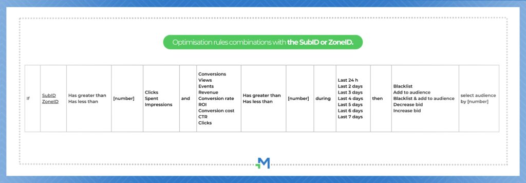 Mondiad optimisation rules combinations with ZoneID & SubID