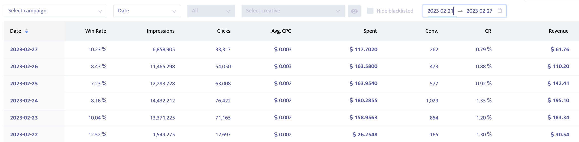 Mondiad campaign results