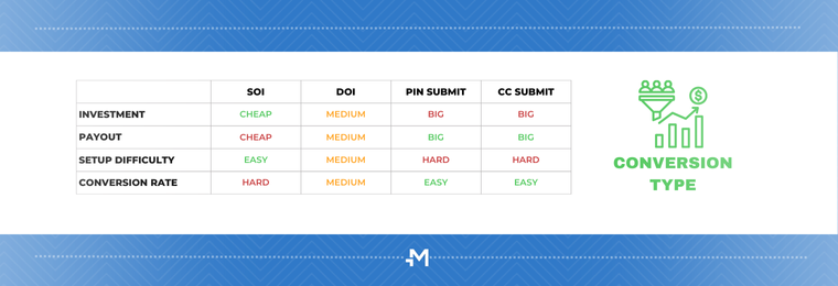 ad conversion types