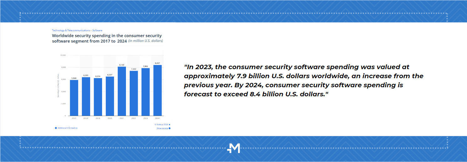 Worldwide security spending in the sofware segment chart