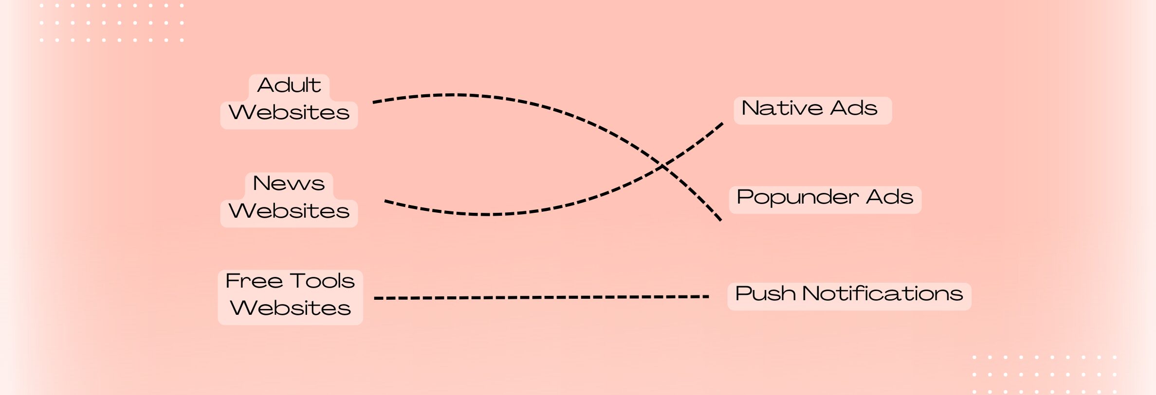 website type x recommended ad formats