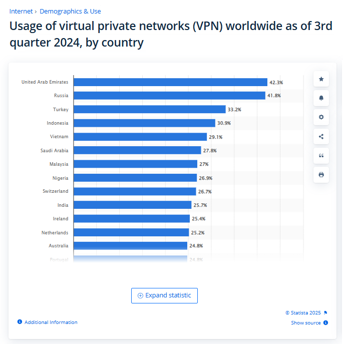 VPN stats