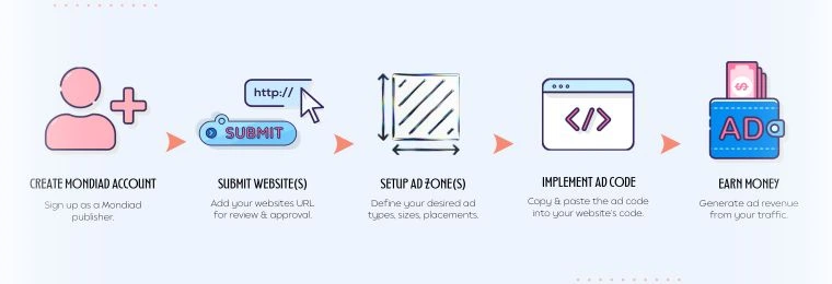 How Does Ad Monetisation Work?