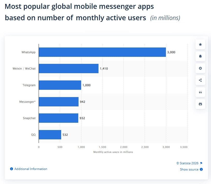 most popular global mobile messenger apps in 2026 [Source: Statista]