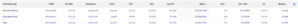 ad network Mondiad ad campaign reports by connection type