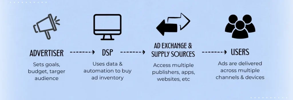 How Programmatic Buying Works