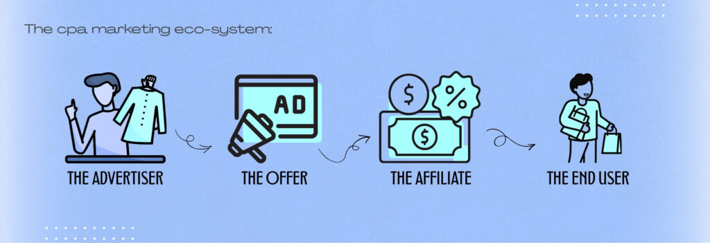 The CPA marketing ecosystem