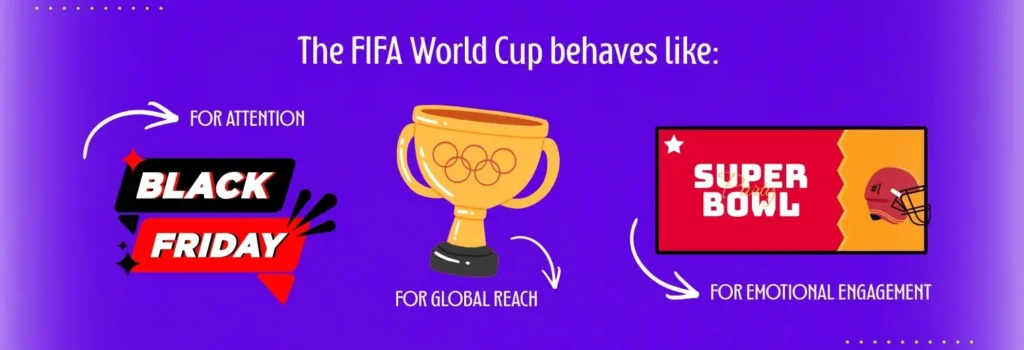 The World Cup behaves like: Black Friday for attention, Super Bowl for emotional engagement, Olympics for global reach.