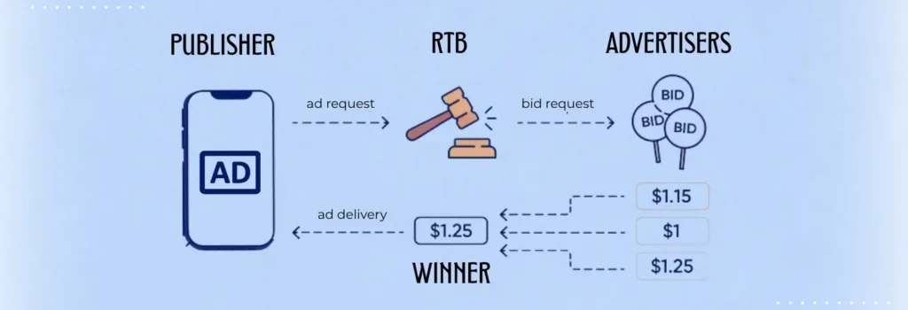 How RTB works
