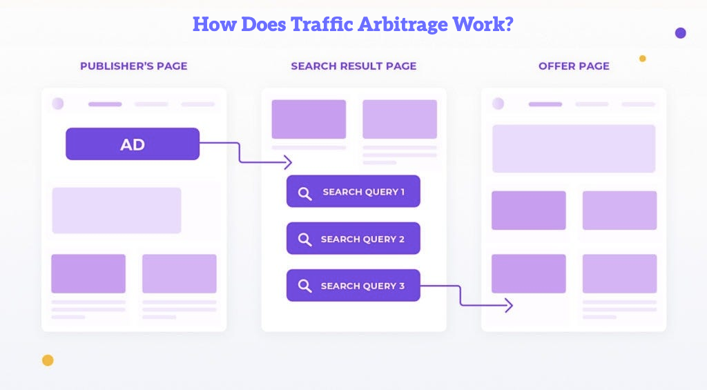how traffic arbitrage works